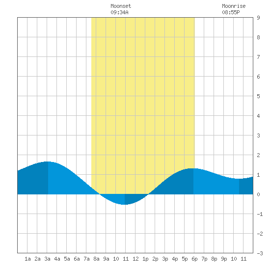 St George Island tide chart for Thursday, January 16, 2025