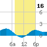 St George Island tide chart for Thursday, January 16, 2025