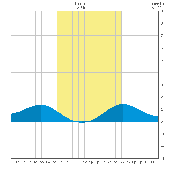 St George Island tide chart for Saturday, January 18, 2025