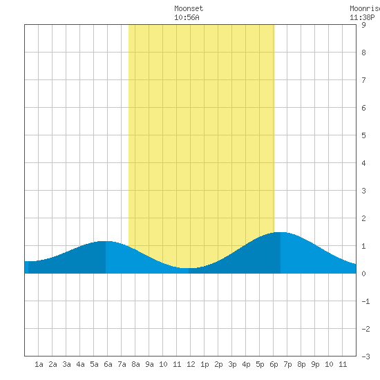 St George Island tide chart for Sunday, January 19, 2025