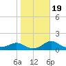 St George Island tide chart for Sunday, January 19, 2025