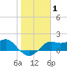 St George Island tide chart for Wednesday, January 1, 2025