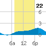 St George Island tide chart for Wednesday, January 22, 2025