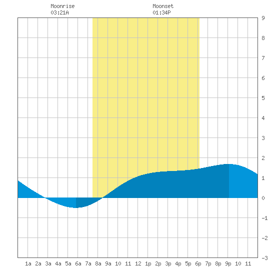 St George Island tide chart for Friday, January 24, 2025