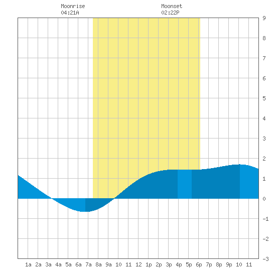 St George Island tide chart for Saturday, January 25, 2025