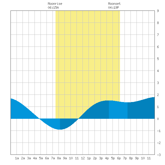 St George Island tide chart for Monday, January 27, 2025