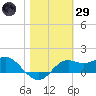 St George Island tide chart for Wednesday, January 29, 2025