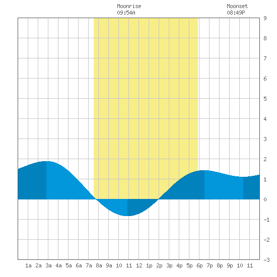 St George Island tide chart for Thursday, January 2, 2025