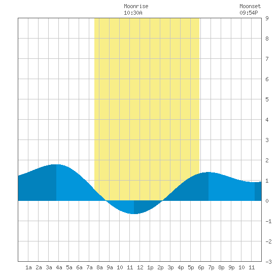 St George Island tide chart for Friday, January 3, 2025