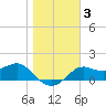 St George Island tide chart for Friday, January 3, 2025