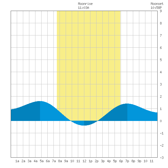 St George Island tide chart for Saturday, January 4, 2025
