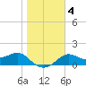 St George Island tide chart for Saturday, January 4, 2025