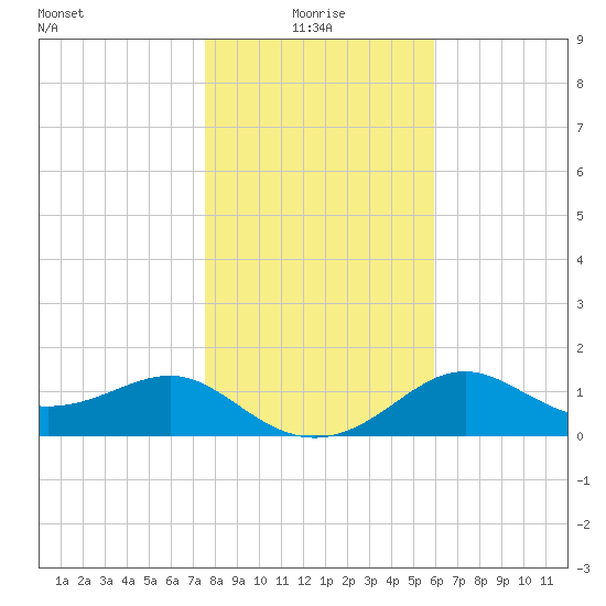 St George Island tide chart for Sunday, January 5, 2025