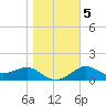St George Island tide chart for Sunday, January 5, 2025