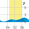 St George Island tide chart for Tuesday, January 7, 2025