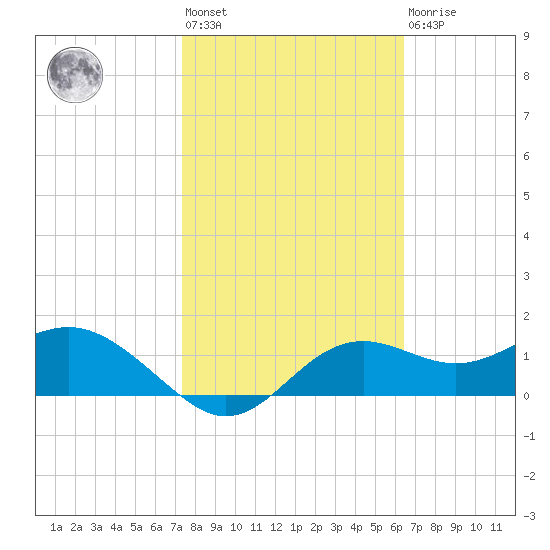 St George Island tide chart for Wednesday, February 12, 2025