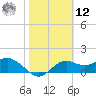 St George Island tide chart for Wednesday, February 12, 2025