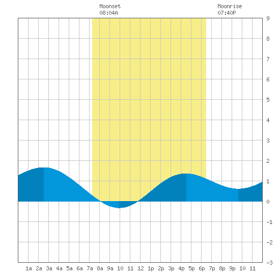St George Island tide chart for Thursday, February 13, 2025