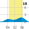 St George Island tide chart for Tuesday, February 18, 2025