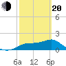 St George Island tide chart for Thursday, February 20, 2025