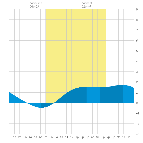 St George Island tide chart for Sunday, February 23, 2025