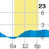 St George Island tide chart for Sunday, February 23, 2025