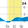 St George Island tide chart for Monday, February 24, 2025