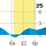 St George Island tide chart for Tuesday, February 25, 2025