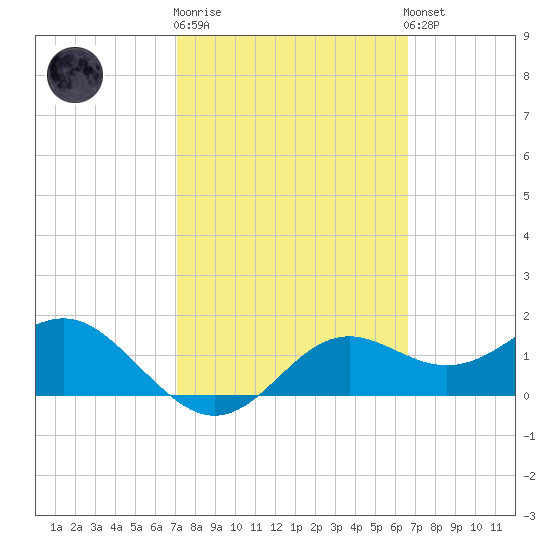 St George Island tide chart for Thursday, February 27, 2025