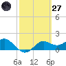 St George Island tide chart for Thursday, February 27, 2025