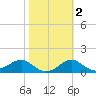 St George Island tide chart for Sunday, February 2, 2025