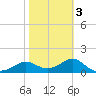 St George Island tide chart for Monday, February 3, 2025