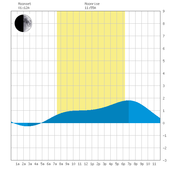 St George Island tide chart for Wednesday, February 5, 2025