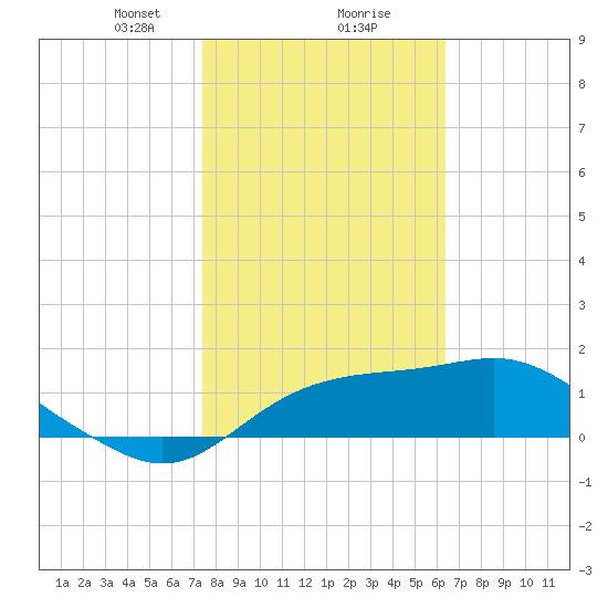 St George Island tide chart for Friday, February 7, 2025