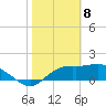 St George Island tide chart for Saturday, February 8, 2025