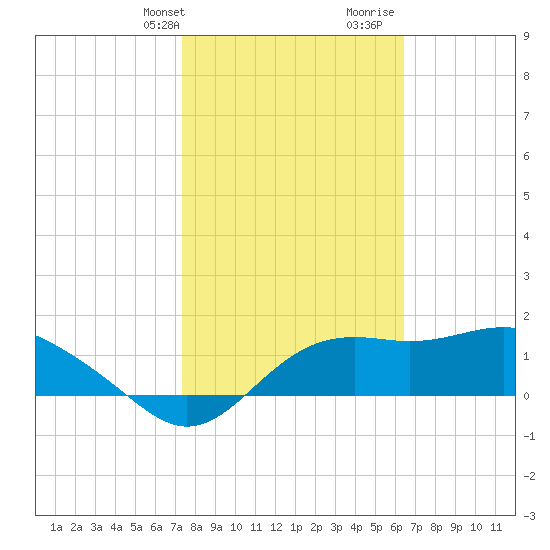 St George Island tide chart for Sunday, February 9, 2025