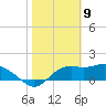 St George Island tide chart for Sunday, February 9, 2025