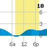 St George Island tide chart for Monday, March 10, 2025