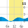 St George Island tide chart for Tuesday, March 11, 2025