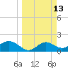 St George Island tide chart for Thursday, March 13, 2025