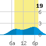 St George Island tide chart for Wednesday, March 19, 2025