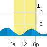 St George Island tide chart for Saturday, March 1, 2025