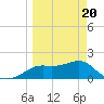 St George Island tide chart for Thursday, March 20, 2025