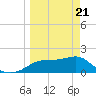 St George Island tide chart for Friday, March 21, 2025