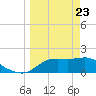 St George Island tide chart for Sunday, March 23, 2025