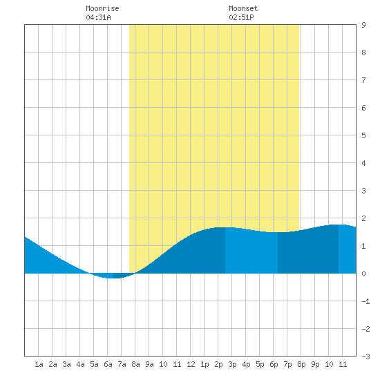 St George Island tide chart for Monday, March 24, 2025
