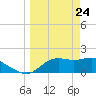 St George Island tide chart for Monday, March 24, 2025