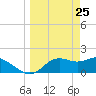 St George Island tide chart for Tuesday, March 25, 2025