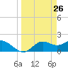 St George Island tide chart for Wednesday, March 26, 2025
