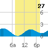 St George Island tide chart for Thursday, March 27, 2025